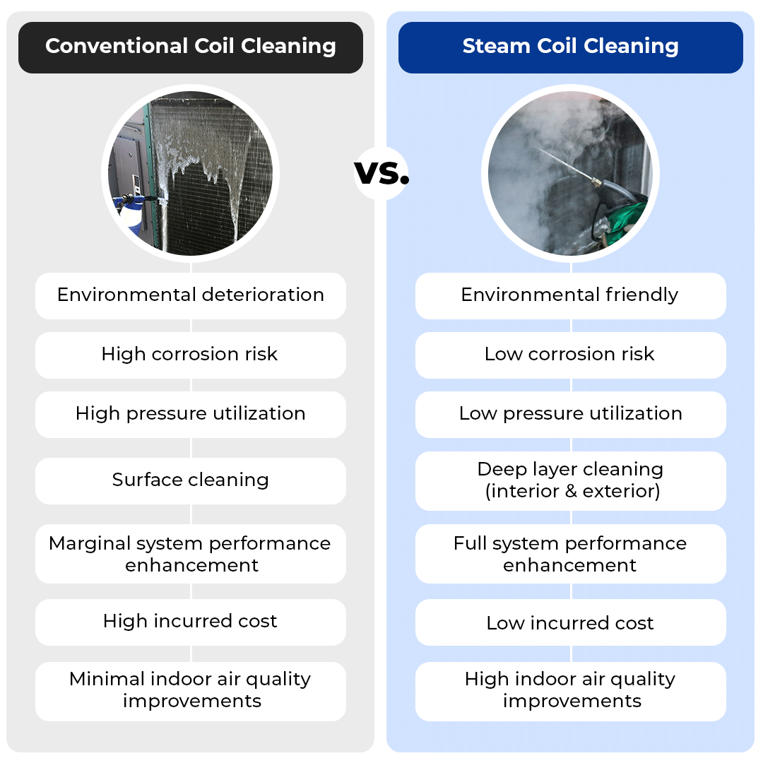Conventional vs Steam Coil