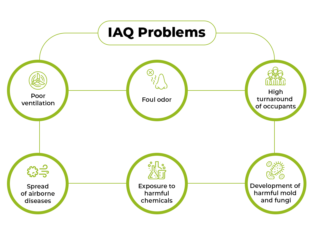 IAQ Problems